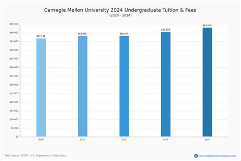 cmu veterinary medicine tuition fee|Paying for Carnegie Mellon University .